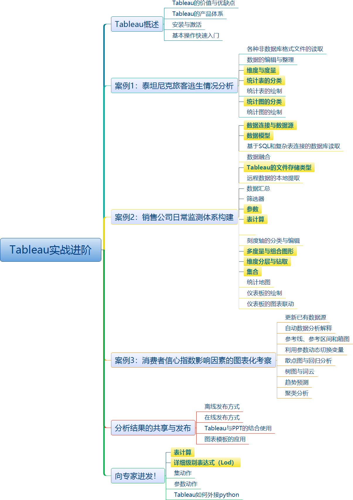 Tableau案例课程−−实战进阶篇