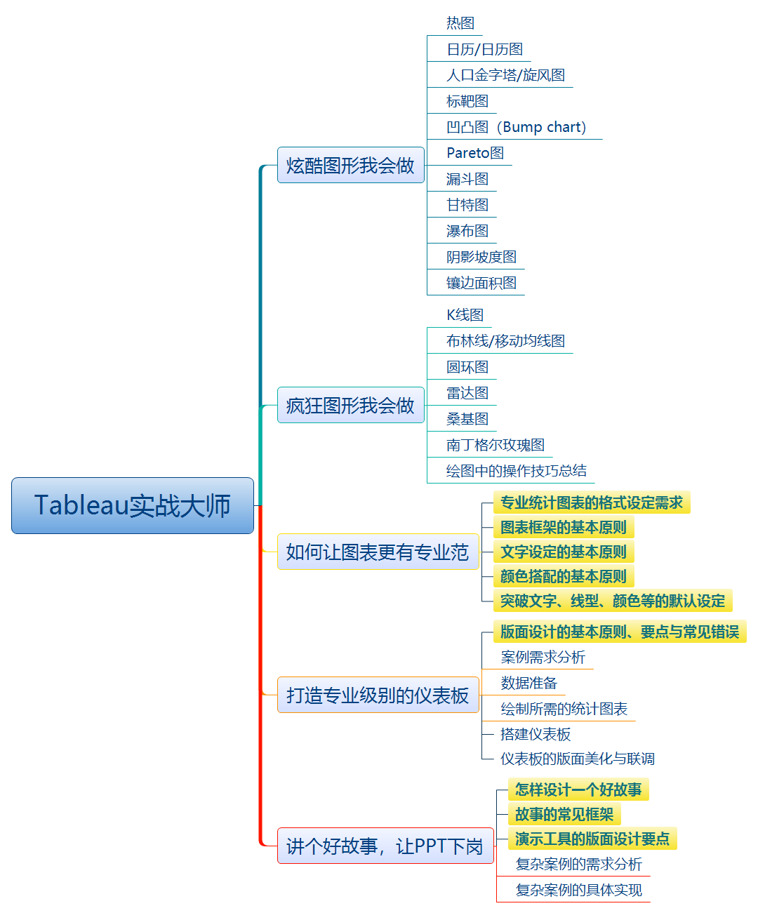Tableau案例课程(2020版)−−实战大师篇